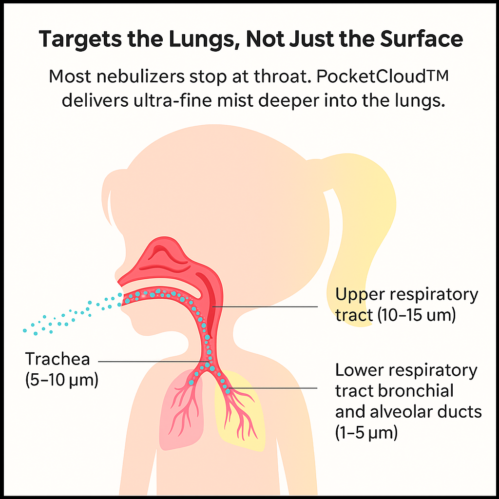 PocketCloud™ Nebulizer – Portable Relief On-the-Go + Free Carrying Case